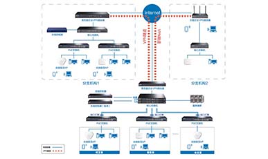 企业VPN网络解决方案
