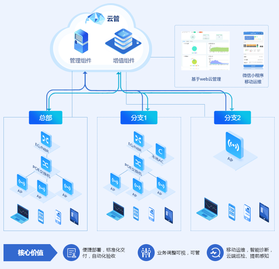 极简云管解决方案