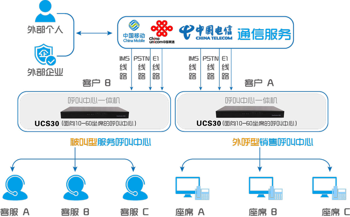 小型电话客服中心解决方案